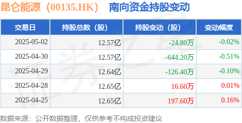 配资天眼 昆仑能源（00135.HK）：5月2日南向资金减持24.8万股