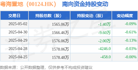 证券配资门户网 粤海置地（00124.HK）：5月2日南向资金减持1.4万股
