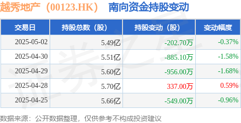 实盘杠杆平台 越秀地产（00123.HK）：5月2日南向资金减持202.7万股