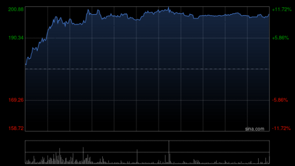 配资软件 网易云音乐盘中涨超11% 机构称在线音乐进入良性增长阶段